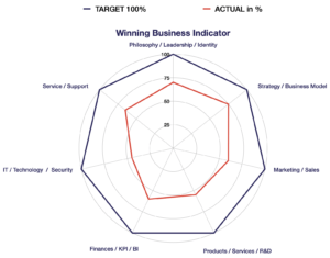 Winning Business Indicator